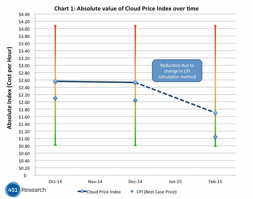 absolue value of Cloud