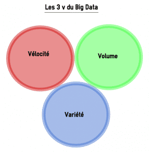 Les 3 V du Big Data : volume, variété et vitesse