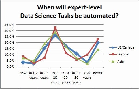 robotisation data scientist