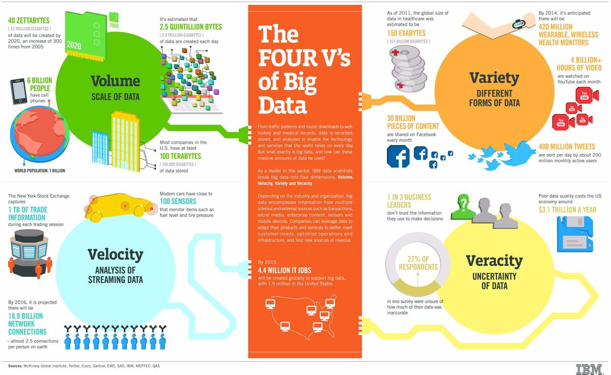 les-4-V-du-big-data-ibm