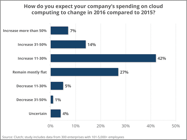 budget-cloud