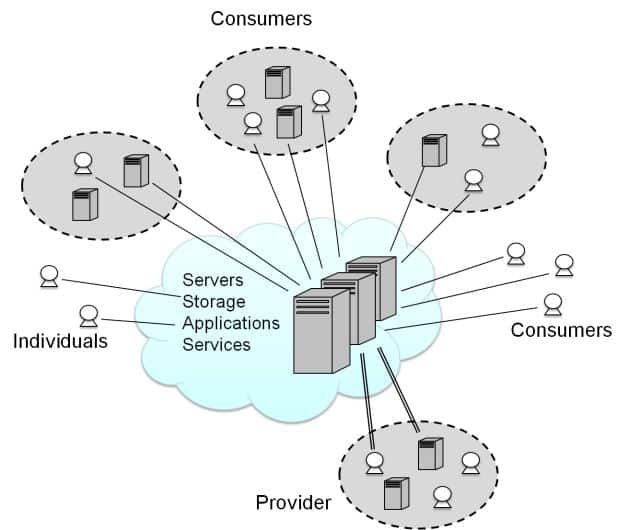 cloud-computing-fournisseurs