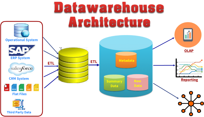 data mining warehouse