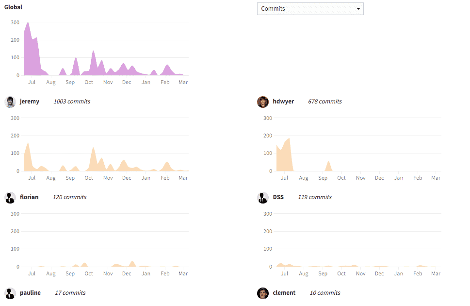 dataiku collaboration