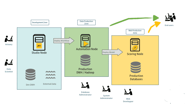 dataiku deploiement