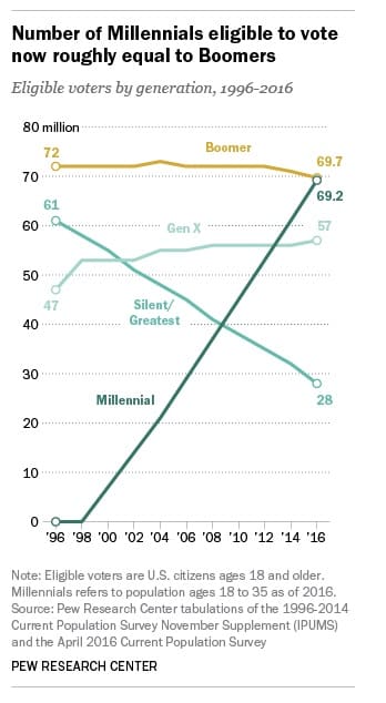 generation y campagne