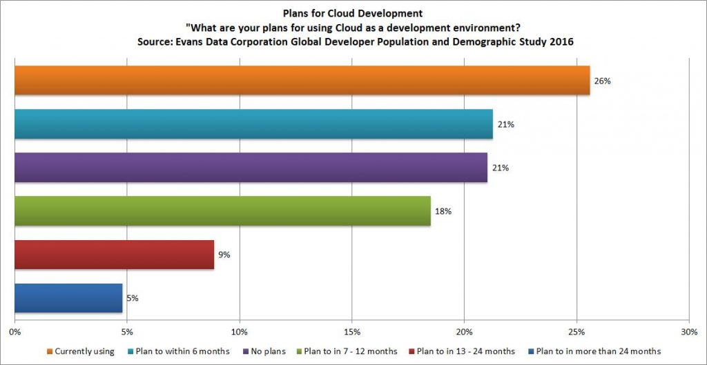 evans-data-cloud