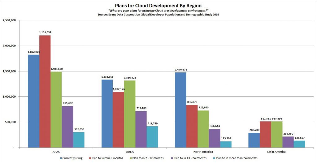 evans-data-region