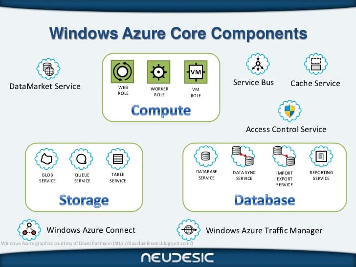 azure-core-services