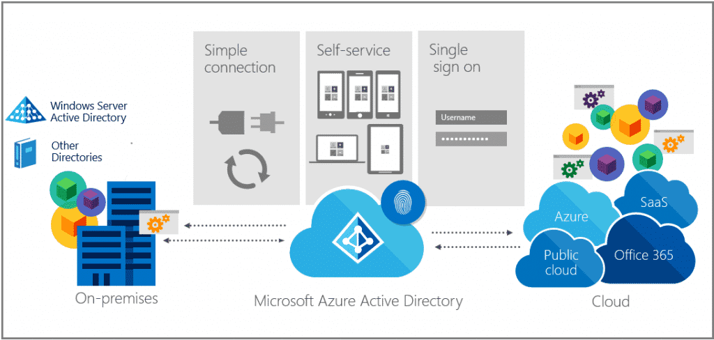 azure-integration