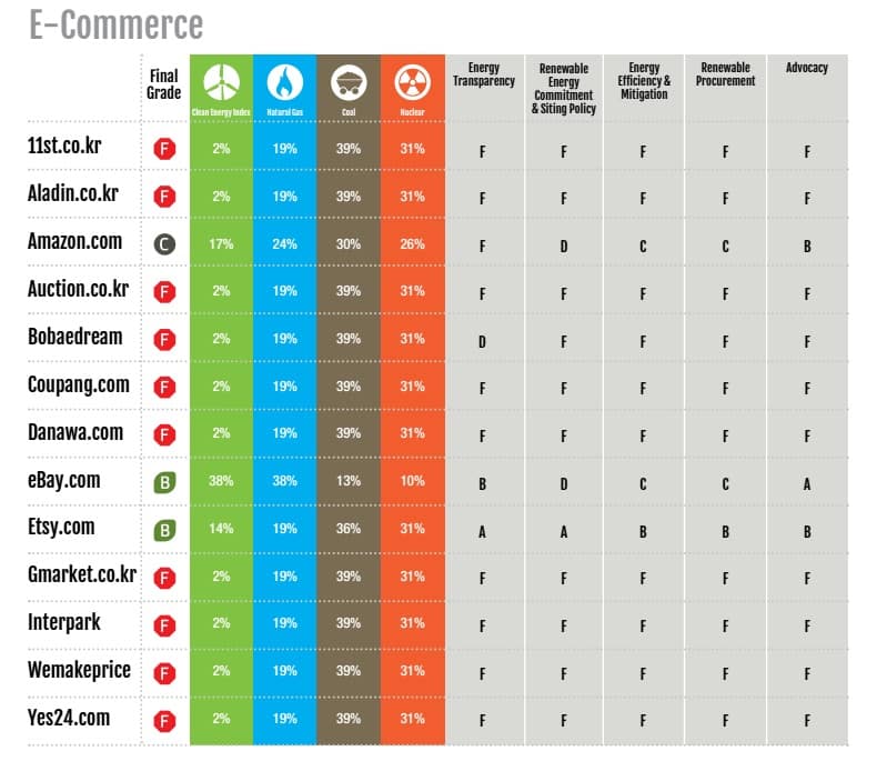 greenpeace e commerce