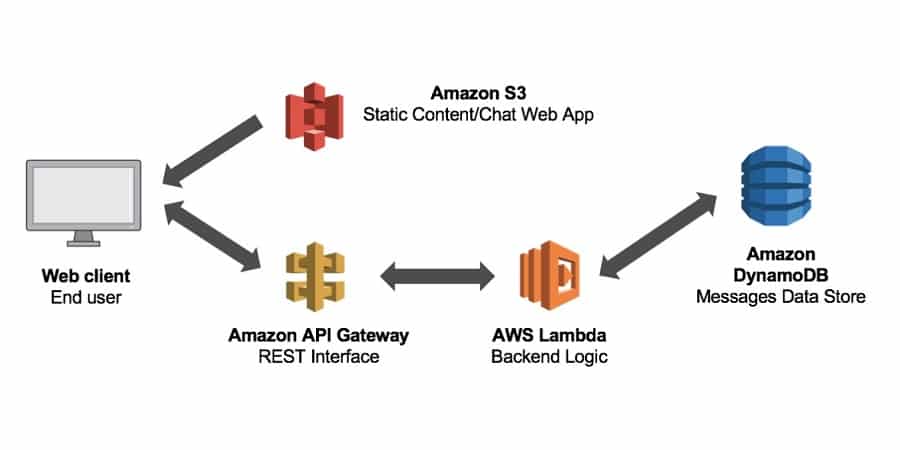 serverless schema