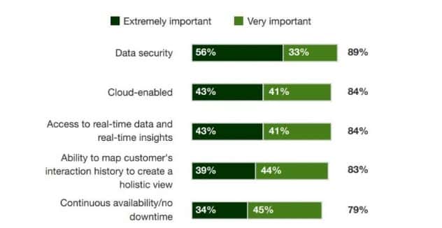 datastax importance donnees