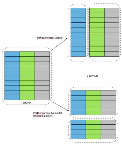 sharding partinionnement