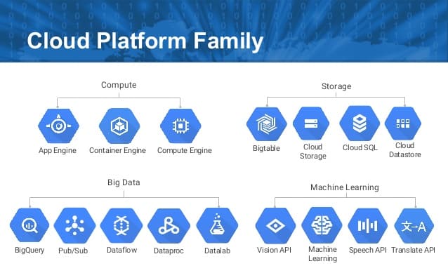 google cloud platform famille