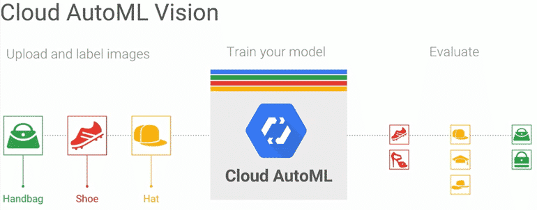 google cloud automl fonctionnement