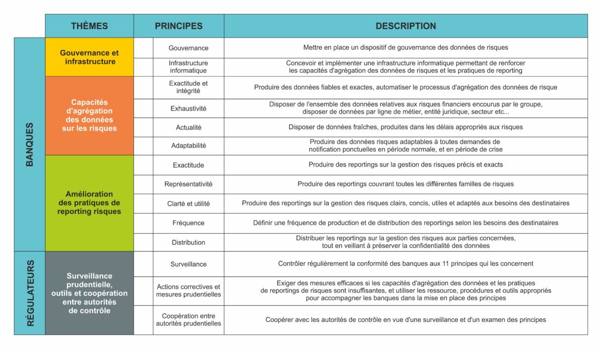 bcbs 239 14 principes