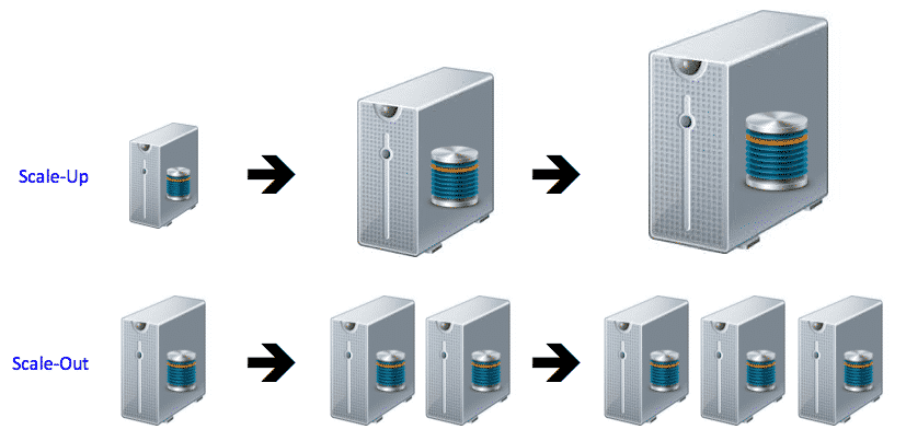 stockage scale out vs scale up evolutivite horizontale verticale