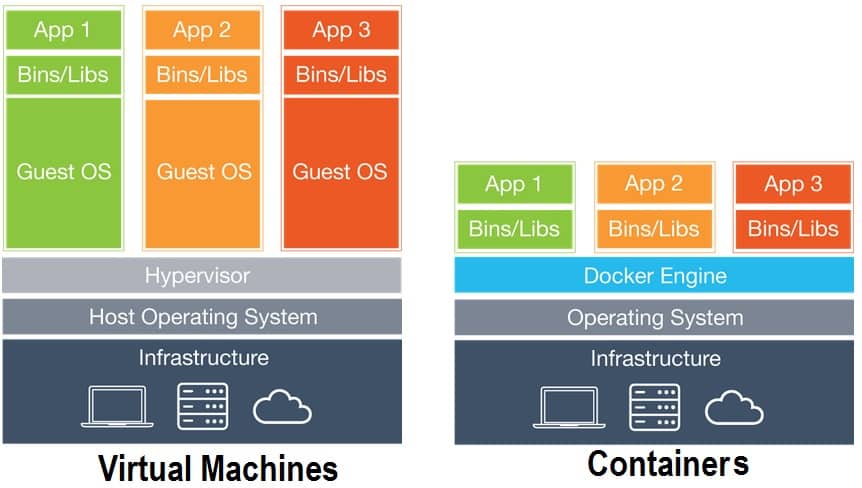 docker avantages