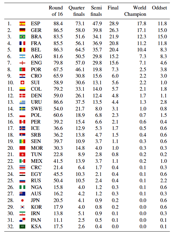 probabilités ia coupe du monde