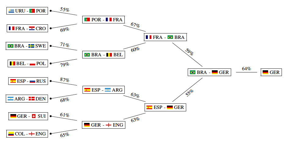 probabilités matchs coupe du monde