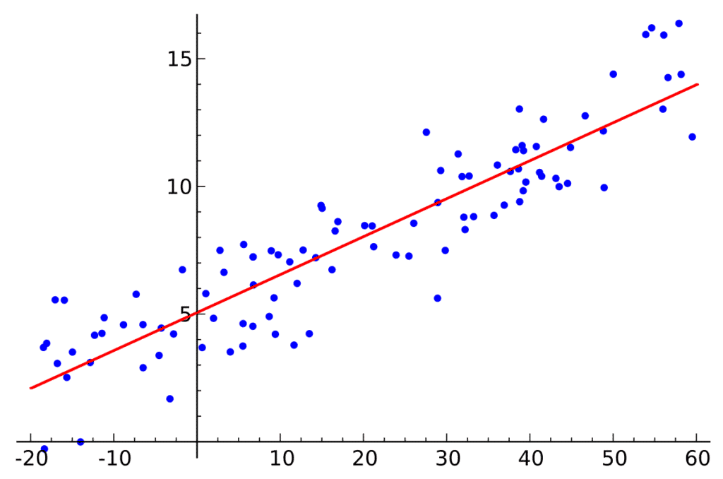 régression linéaire