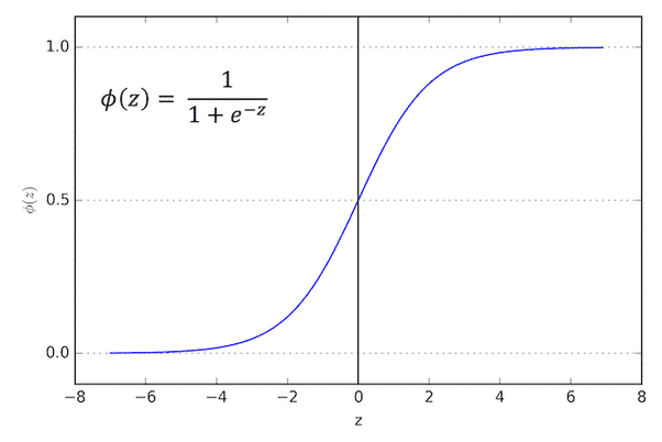 régression logistique