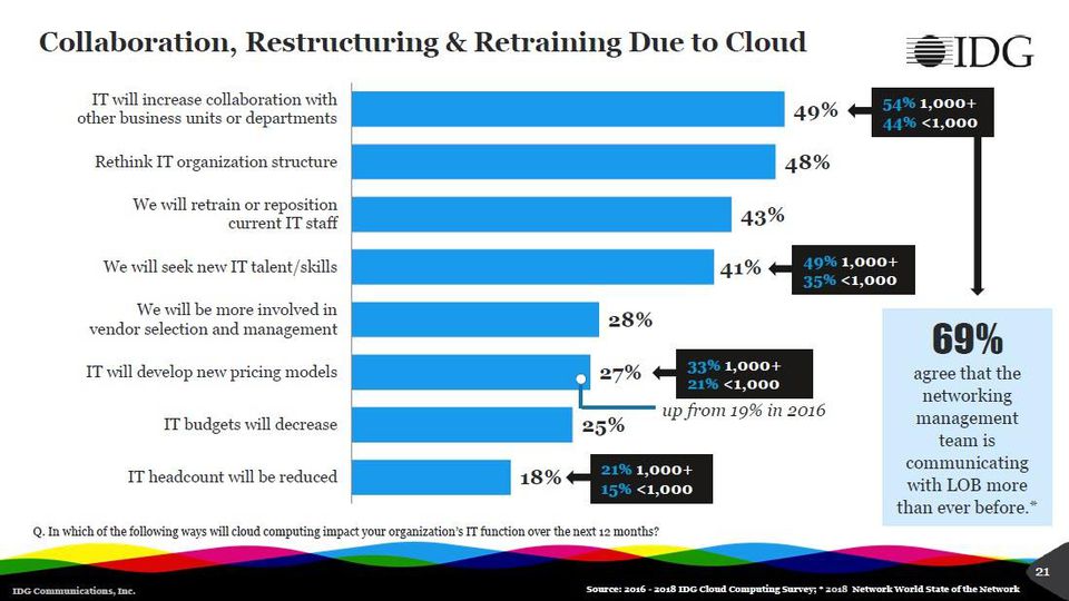 idg cloud 6