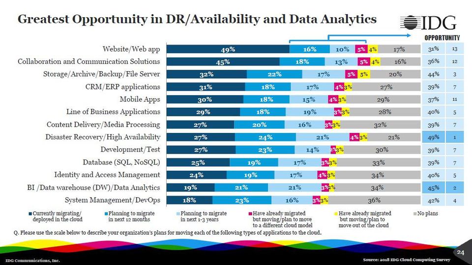 idg cloud 7 