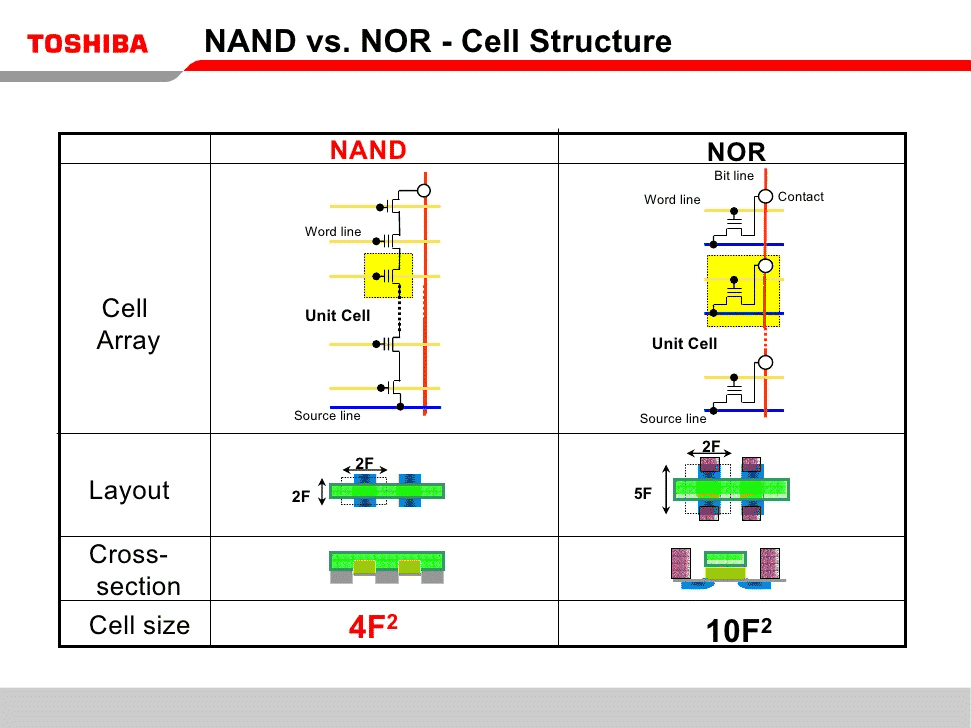 nand vs nor