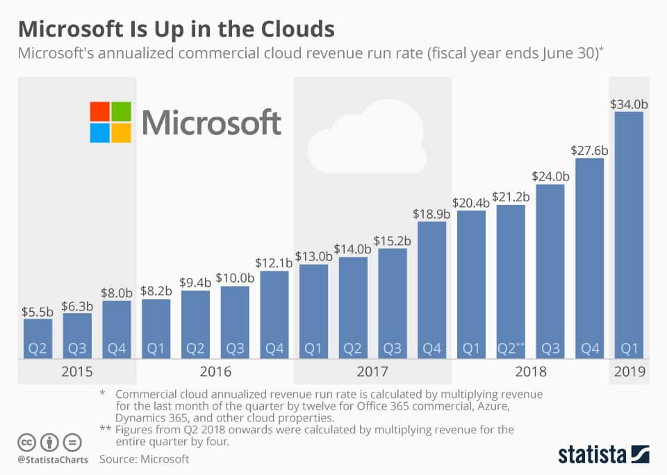 microsoft cloud croissance années