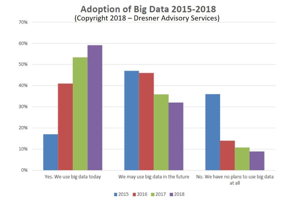 big data adoption