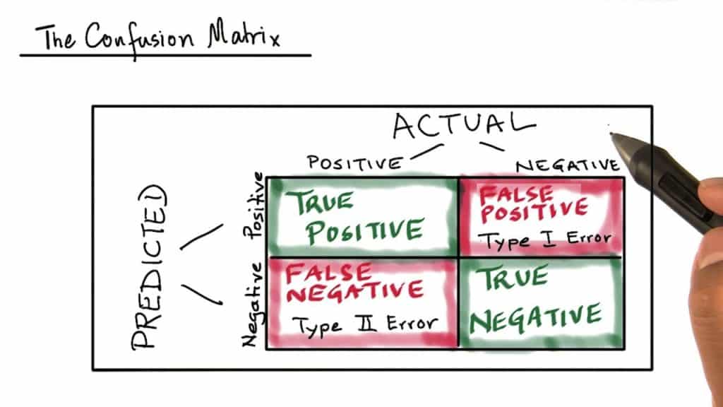 confusion matrix calcul