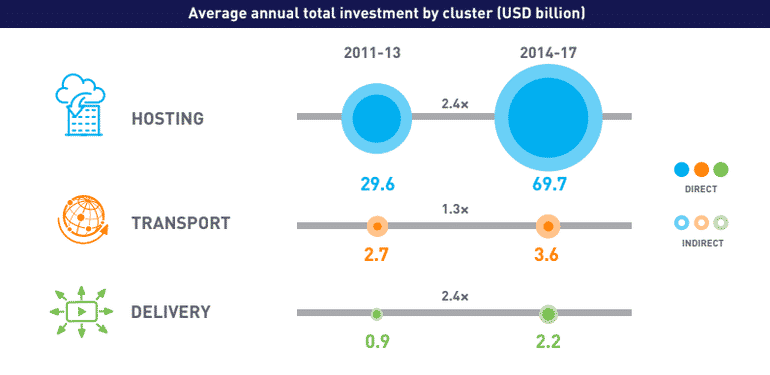 google investissements cloud