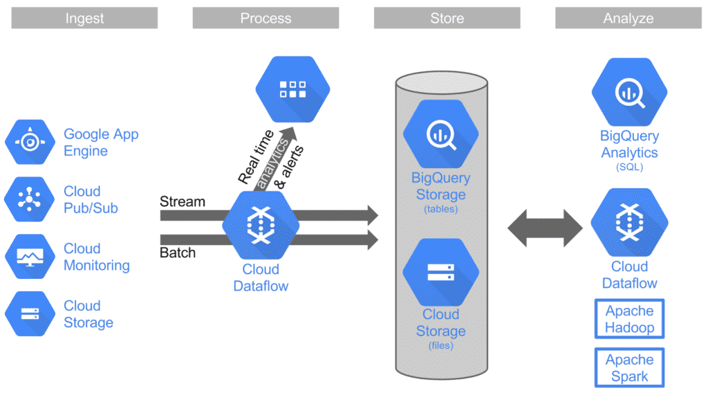 google bigquery fonctionnement