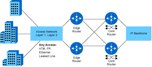 typical routers