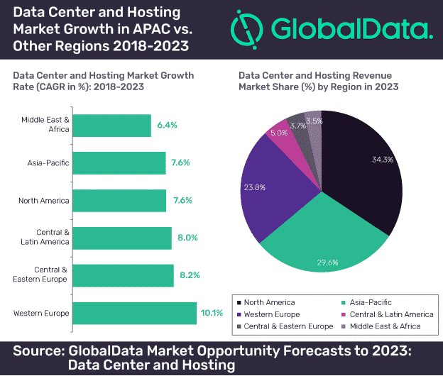 data centers apac global data