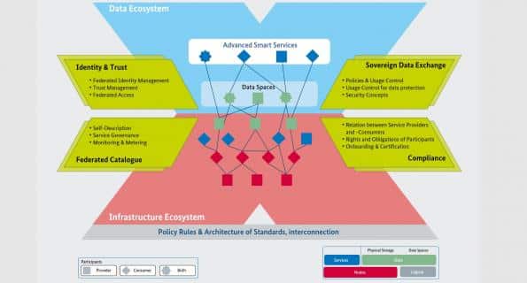 gaia x architecture 