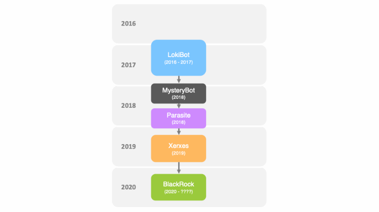 blackrock chronologie 