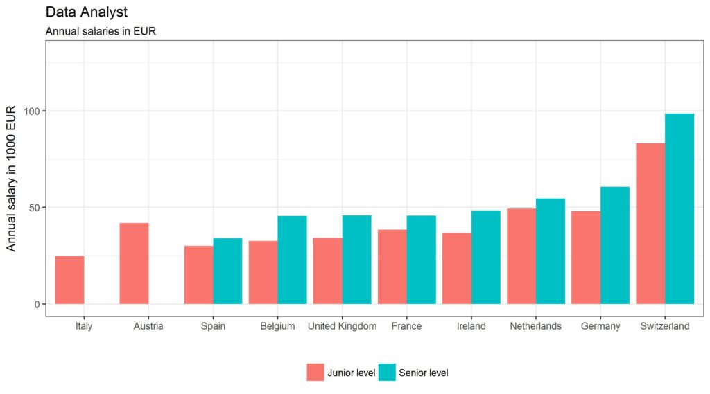 data analyst salaires europe 