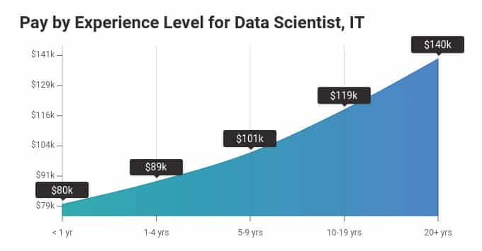 salaire data scientist expérience 