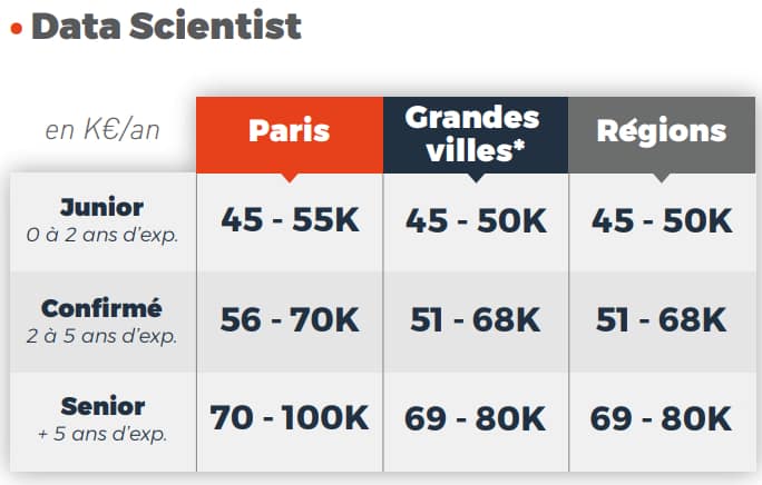 Devenir Data Scientist