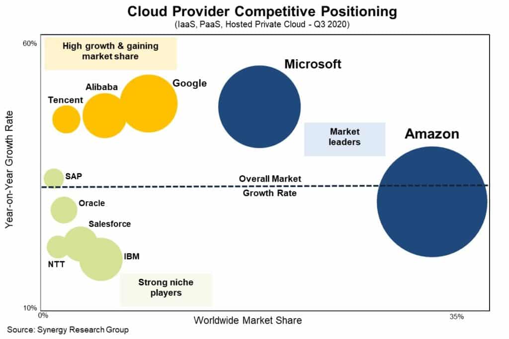 classement marché cloud synergy 