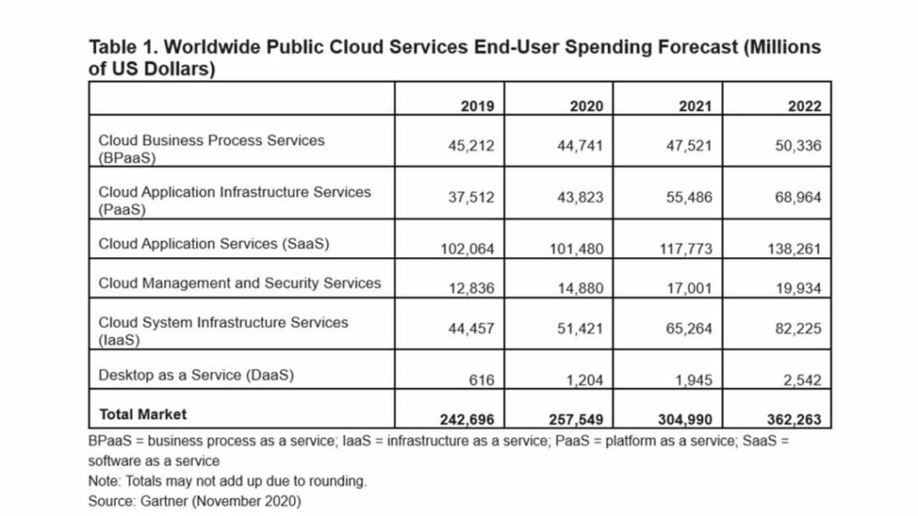 cloud 2021 gartner 