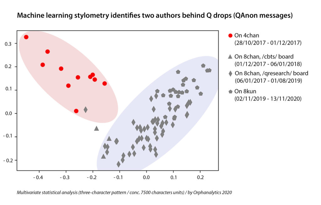 qanon orphanalytics 