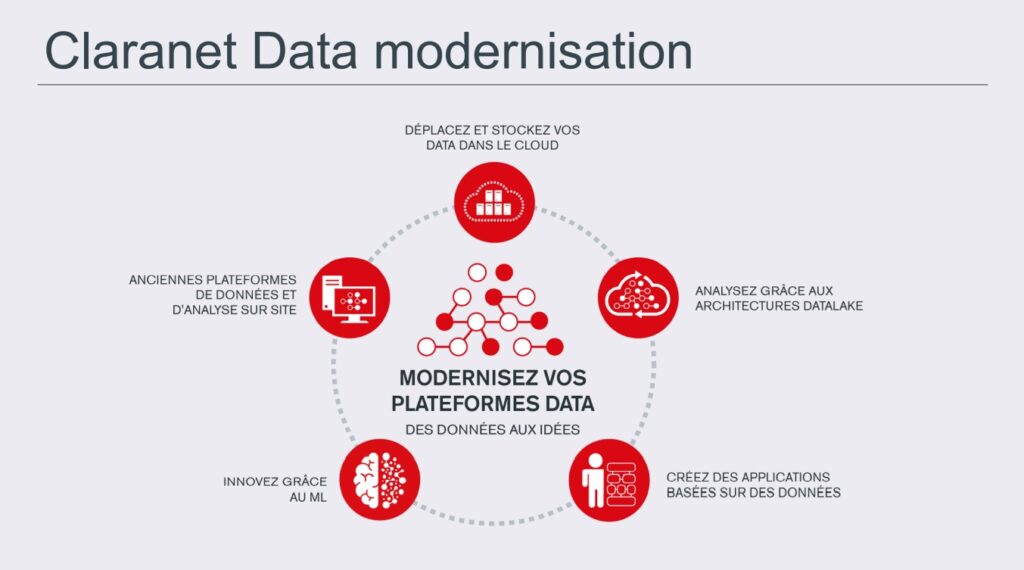 claranet data modernisation cycle