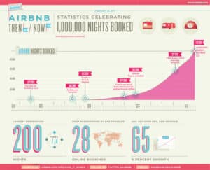 airbnb croissance