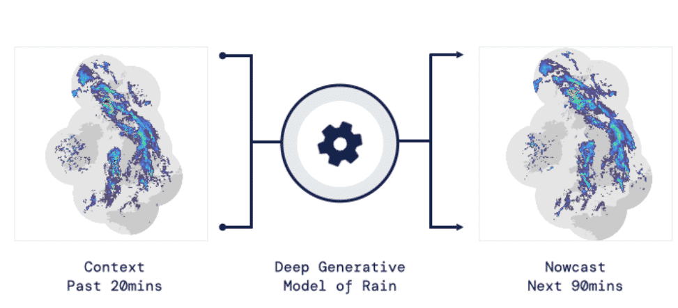 deepmind pluie