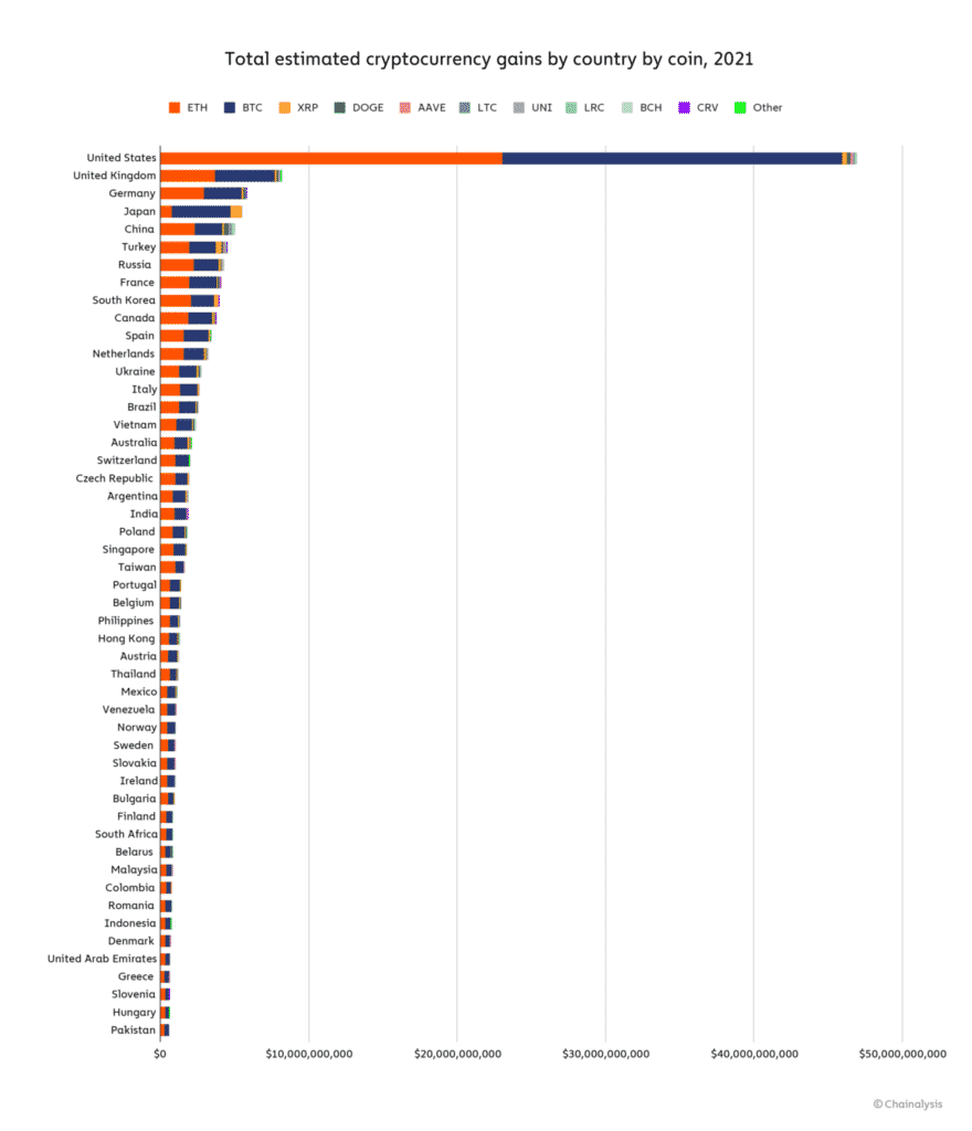 tokens par pays