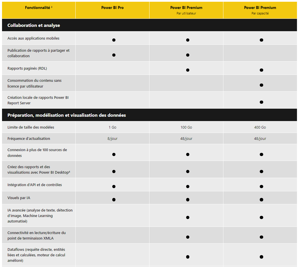 Quel est le prix de power bi